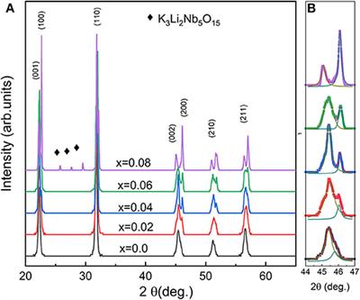 Simultaneously Enhancing Thermal Stable Dielectric Property and Piezoelectric Response in Lead-Free LiNbO3-Modified (K0.5Na0.5)NbO3- (BaNi0.5Nb0.5O3) System